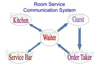 Room Service Module Design Room Service | PPT