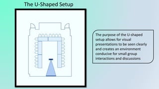 The U-Shaped Setup
The purpose of the U-shaped
setup allows for visual
presentations to be seen clearly
and creates an environment
conducive for small group
interactions and discussions
 
