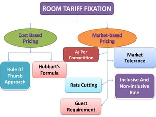 ROOM TARIFF FIXATION
Rule Of
Thumb
Approach
Hubbart’s
Formula
Market
Tolerance
Inclusive And
Non-inclusive
Rate
Rate Cutting
As Per
Competition
Guest
Requirement
 