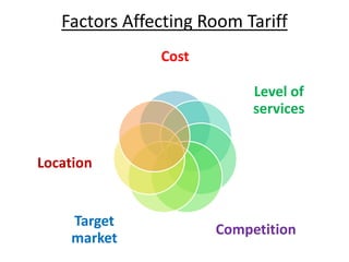 Factors Affecting Room Tariff
Cost
Level of
services
Competition
Target
market
Location
 