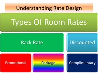 Understanding Rate Design
Types Of Room Rates
Rack Rate
Promotional Package
Discounted
Complimentary
 