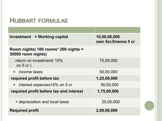 HUBBART FORMULAE
Investment + Working capital 10,00,00,000
own 5cr,finance 5 cr
Room nights( 100 rooms* 200 nights =
20000 room nights)
return on investment( 15%
on 5 cr )
75,00,000
+ income taxes 50,00,000
required profit before tax 1,25,00,000
+ interest expenses10% on 5 cr 50,00,000
required profit before tax and interest 1,75,00,000
+ depreciation and local taxes 25,00,000
Required profit 2,00,00,000
 