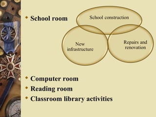  School room
 Computer room
 Reading room
 Classroom library activities
 
