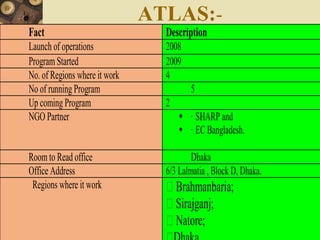 ATLAS:-
Fact Description
Launch of operations 2008
Program Started 2009
No. of Regions where it work 4
No of running Program 5
Up coming Program 2
NGO Partner  · SHARP and
 · EC Bangladesh.
Room to Read office Dhaka
Office Address 6/3 Lalmatia , Block D, Dhaka.
Regions where it work  Brahmanbaria;
 Sirajganj;
 Natore;
 