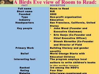 A Birds Eye view of Room to Read:FACT DESCRIPTION
Full name Room to Read
Short name RtR
Founded 2000
Type Non-profit organization
Industry Education
Headquarters San Francisco, California, United
States
Key people  John Wood (Founder and
Executive Chairman)
 Erin Ganju (Co-Founder and
Chief Executive Officer)
 Dinesh Shrestha (Co-Founder
and Director of Field
Operations)Primary Work Building literacy and gender
equality
Belief World Change Starts with
Educated Children
Interesting fact The program employs local
authors to write children’s books
in the mother tongue.
Ranked 3rd among the NGO’s
Rating Four Star
 
