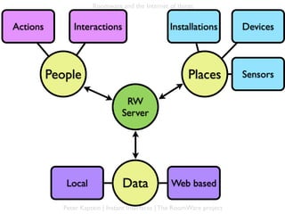Roomware and the Internet of things


Actions         Interactions                       Installations         Devices



          People                                         Places          Sensors

                                   RW
                                  Server




              Local               Data             Web based

             Peter Kaptein | Instant Interfaces | The RoomWare project
 