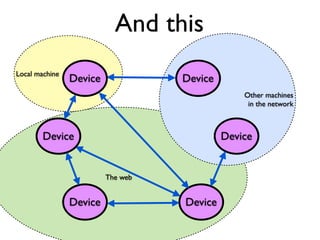 And this
Local machine
                Device             Device
                                                Other machines
                                                 in the network



        Device                              Device


                         The web


                Device             Device
 