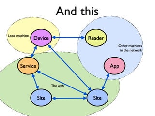 And this
Local machine
                Device             Reader
                                              Other machines
                                               in the network



       Service                              App


                         The web


                 Site                Site
 