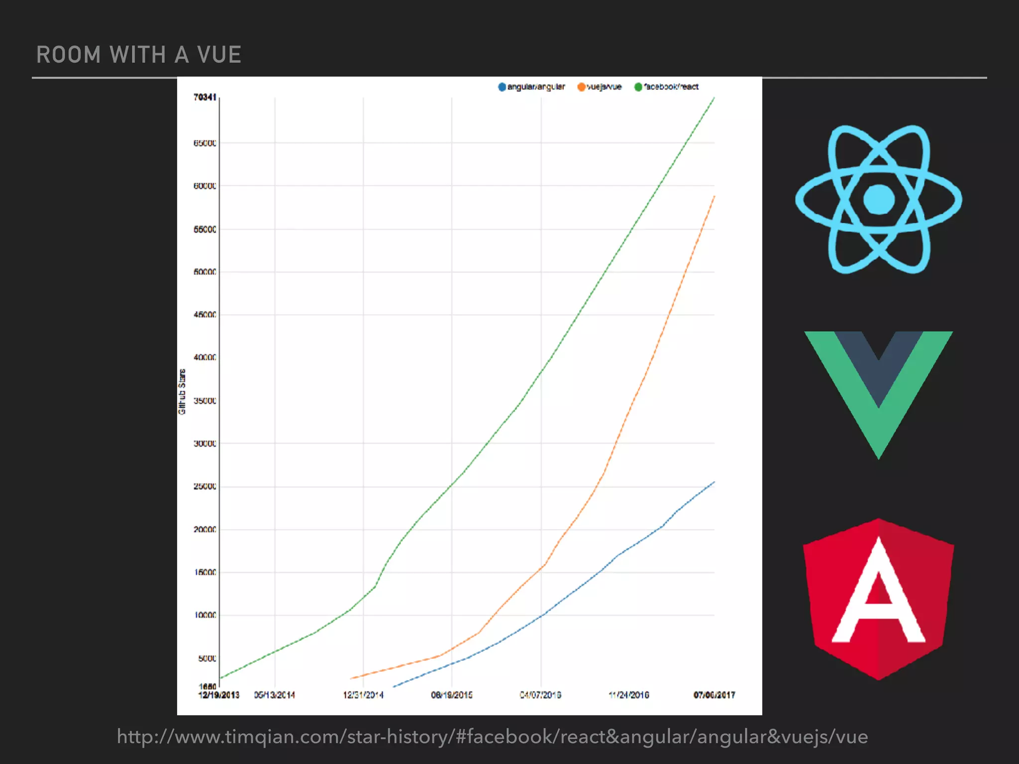 ROOM WITH A VUE
http://www.timqian.com/star-history/#facebook/react&angular/angular&vuejs/vue
 
