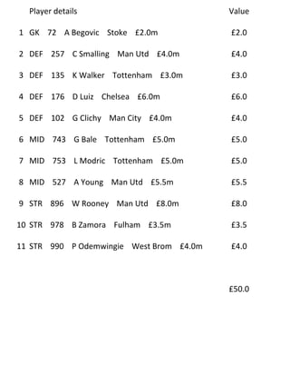 Player details                          Value

1 GK 72 A Begovic Stoke £2.0m             £2.0

2 DEF 257 C Smalling Man Utd £4.0m        £4.0

3 DEF 135 K Walker Tottenham £3.0m        £3.0

4 DEF 176 D Luiz Chelsea £6.0m            £6.0

5 DEF 102 G Clichy Man City £4.0m         £4.0

6 MID 743 G Bale Tottenham £5.0m          £5.0

7 MID 753 L Modric Tottenham £5.0m        £5.0

8 MID 527 A Young Man Utd £5.5m           £5.5

9 STR 896 W Rooney Man Utd £8.0m          £8.0

10 STR 978 B Zamora Fulham £3.5m          £3.5

11 STR 990 P Odemwingie West Brom £4.0m   £4.0



                                          £50.0
 