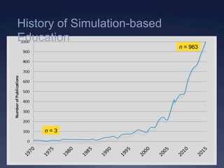n = 3
n = 963
History of Simulation-based
Education
 