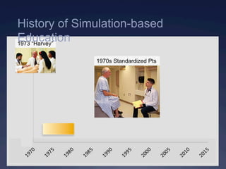 1973 “Harvey”
1970s Standardized Pts
History of Simulation-based
Education
 