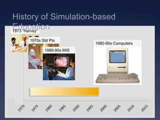 1980-90s Computers
1973 “Harvey”
1970s Std Pts
1980-90s MIS
History of Simulation-based
Education
 