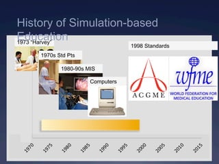 1998 Standards
1973 “Harvey”
1970s Std Pts
1980-90s MIS
Computers
History of Simulation-based
Education
 
