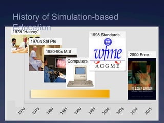 2000 Error
1973 “Harvey”
1970s Std Pts
1980-90s MIS
Computers
1998 Standards
History of Simulation-based
Education
 
