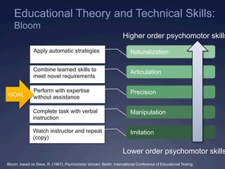 Educational Theory and Technical Skills:
Bloom
Bloom, based on Dave, R. (1967). Psychomotor domain. Berlin: International Conference of Educational Testing.
Higher order psychomotor skills
Lower order psychomotor skills
Watch instructor and repeat
(copy)
Complete task with verbal
instruction
Combine learned skills to
meet novel requirements
Apply automatic strategies
Perform with expertise
without assistance
Naturalization
Articulation
Precision
Manipulation
Imitation
GOAL
 