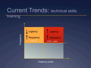 Frequency
Urgency (cost)
urgency
frequency
urgency
frequency
(CVC, code)( PE, IV)
Current Trends: technical skills
training
 