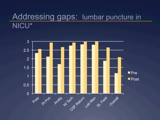0
0.5
1
1.5
2
2.5
3
Pre
Post
Addressing gaps: lumbar puncture in
NICU*
 
