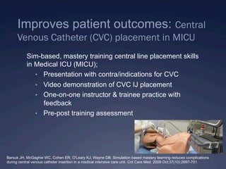 Improves patient outcomes: Central
Venous Catheter (CVC) placement in MICU
Sim-based, mastery training central line placement skills
in Medical ICU (MICU);
•  Presentation with contra/indications for CVC
•  Video demonstration of CVC IJ placement
•  One-on-one instructor & trainee practice with
feedback
•  Pre-post training assessment
Barsuk JH, McGaghie WC, Cohen ER, O'Leary KJ, Wayne DB. Simulation based mastery learning reduces complications
during central venous catheter insertion in a medical intensive care unit. Crit Care Med. 2009 Oct;37(10):2697-701.
 