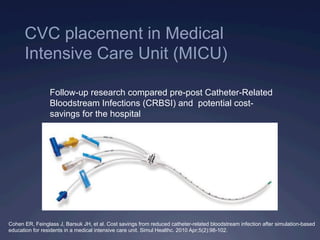 Cohen ER, Feinglass J, Barsuk JH, et al. Cost savings from reduced catheter-related bloodstream infection after simulation-based
education for residents in a medical intensive care unit. Simul Healthc. 2010 Apr;5(2):98-102.
Follow-up research compared pre-post Catheter-Related
Bloodstream Infections (CRBSI) and potential cost-
savings for the hospital
-Cohen and colleagues
CVC placement in Medical
Intensive Care Unit (MICU)
 