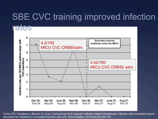 Cohen ER, Feinglass J, Barsuk JH, et al. Cost savings from reduced catheter-related bloodstream infection after simulation-based
education for residents in a medical intensive care unit. Simul Healthc. 2010 Apr;5(2):98-102.
4.2/100
MICU CVC CRBSI/adm.
0.42/100
MICU CVC CRBSI/ adm.
SBE CVC training improved infection
rates
 