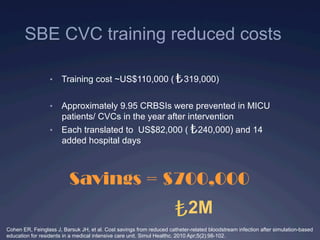 •  Training cost ~US$110,000 ( 319,000)
•  Approximately 9.95 CRBSIs were prevented in MICU
patients/ CVCs in the year after intervention
•  Each translated to US$82,000 ( 240,000) and 14
added hospital days
Cohen ER, Feinglass J, Barsuk JH, et al. Cost savings from reduced catheter-related bloodstream infection after simulation-based
education for residents in a medical intensive care unit. Simul Healthc. 2010 Apr;5(2):98-102.
2M
SBE CVC training reduced costs
 