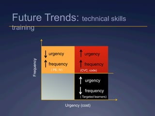 Future Trends: technical skills
training
Frequency
Urgency (cost)
urgency
frequency
urgency
frequency
urgency
frequency
(CVC, code)
( Targeted learners)
( PE, IV)
 