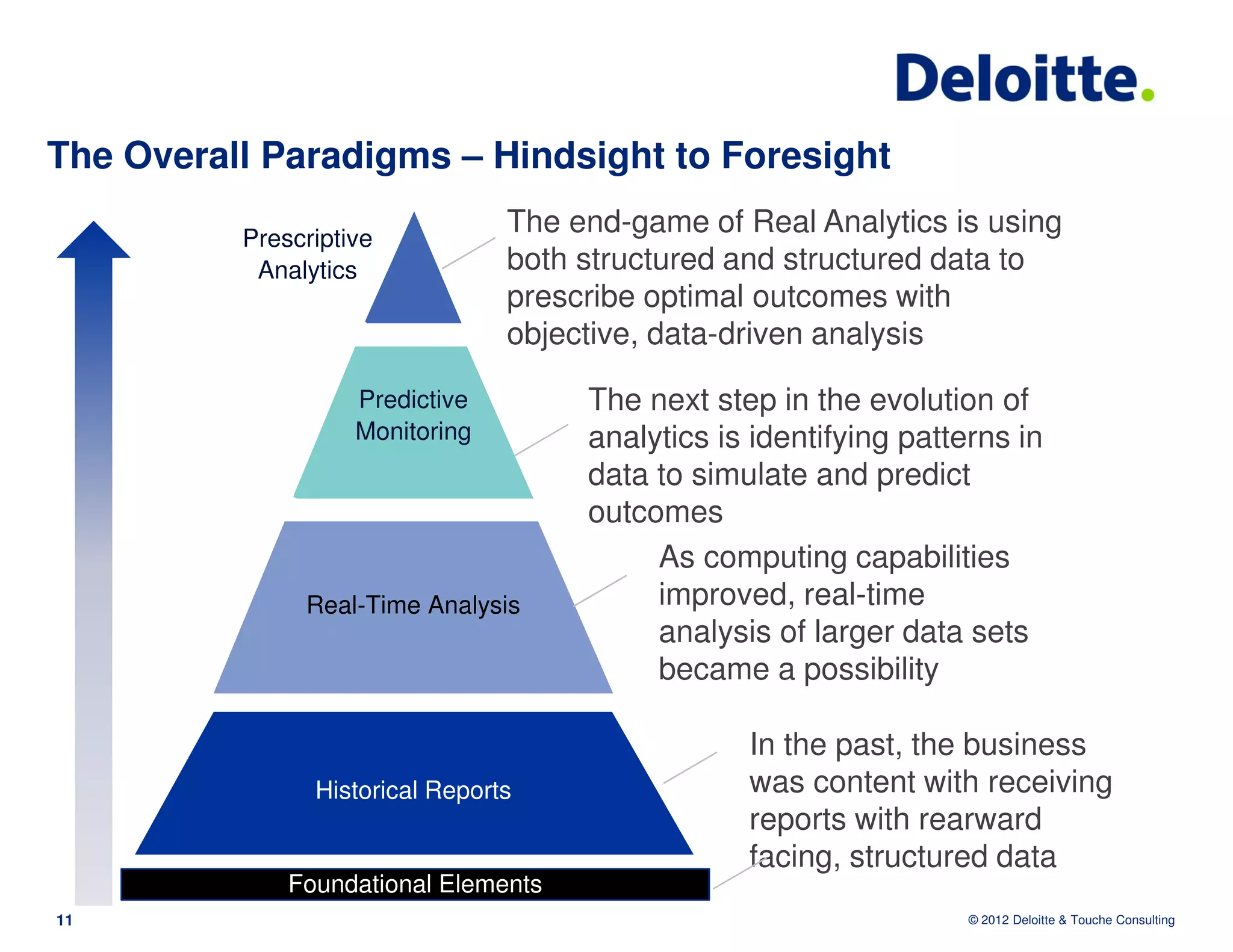 The Overall Paradigms – Hindsight to Foresight

          Prescriptive
                                 The end-game of Real Analytics is using
           Analytics             both structured and structured data to
                                 prescribe optimal outcomes with
                                 objective, data-driven analysis

                    Predictive        The next step in the evolution of
                    Monitoring        analytics is identifying patterns in
                                      data to simulate and predict
                                      outcomes
                                           As computing capabilities
               Real-Time Analysis          improved, real-time
                                           analysis of larger data sets
                                           became a possibility

                                                  In the past, the business
                Historical Reports                was content with receiving
                                                  reports with rearward
                                                  facing, structured data
              Foundational Elements
11                                                                  © 2012 Deloitte & Touche Consulting
 