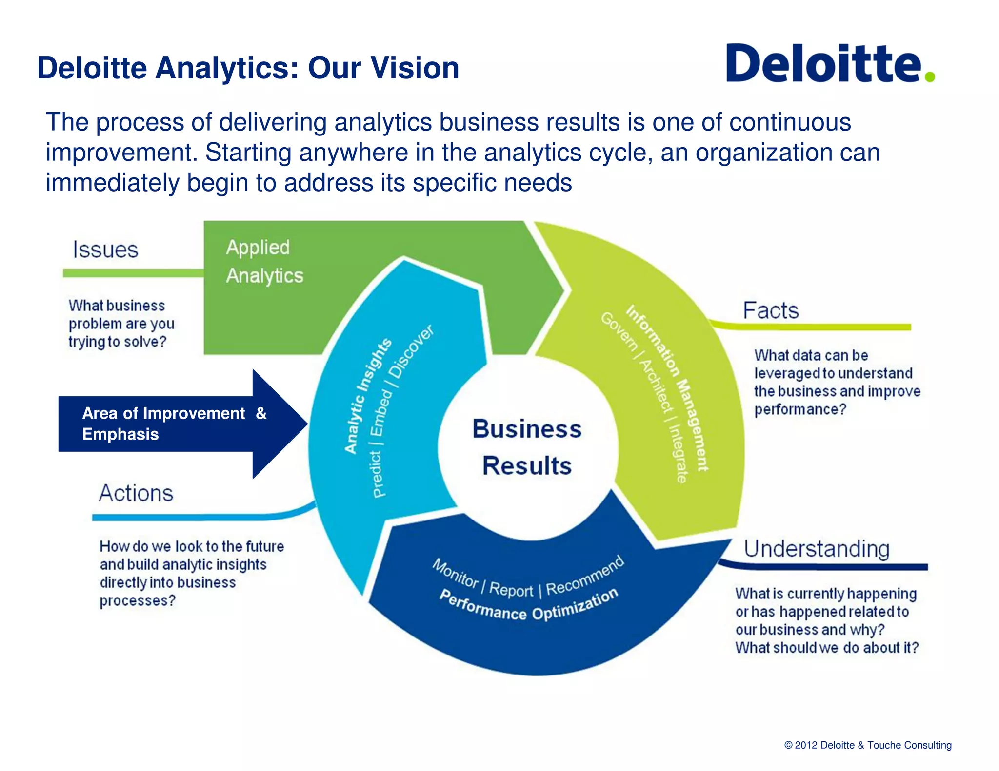 Deloitte Analytics: Our Vision
The process of delivering analytics business results is one of continuous
improvement. Starting anywhere in the analytics cycle, an organization can
immediately begin to address its specific needs




   Area of Improvement &
   Emphasis




                                                                 © 2012 Deloitte & Touche Consulting
 