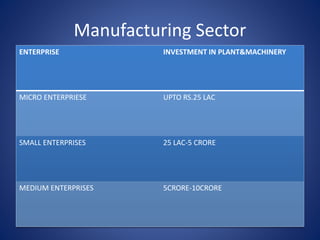 Manufacturing Sector
ENTERPRISE INVESTMENT IN PLANT&MACHINERY
MICRO ENTERPRIESE UPTO RS.25 LAC
SMALL ENTERPRISES 25 LAC-5 CRORE
MEDIUM ENTERPRISES 5CRORE-10CRORE
 