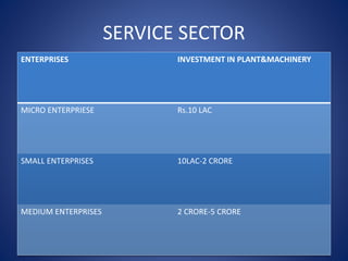 SERVICE SECTOR
ENTERPRISES INVESTMENT IN PLANT&MACHINERY
MICRO ENTERPRIESE Rs.10 LAC
SMALL ENTERPRISES 10LAC-2 CRORE
MEDIUM ENTERPRISES 2 CRORE-5 CRORE
 