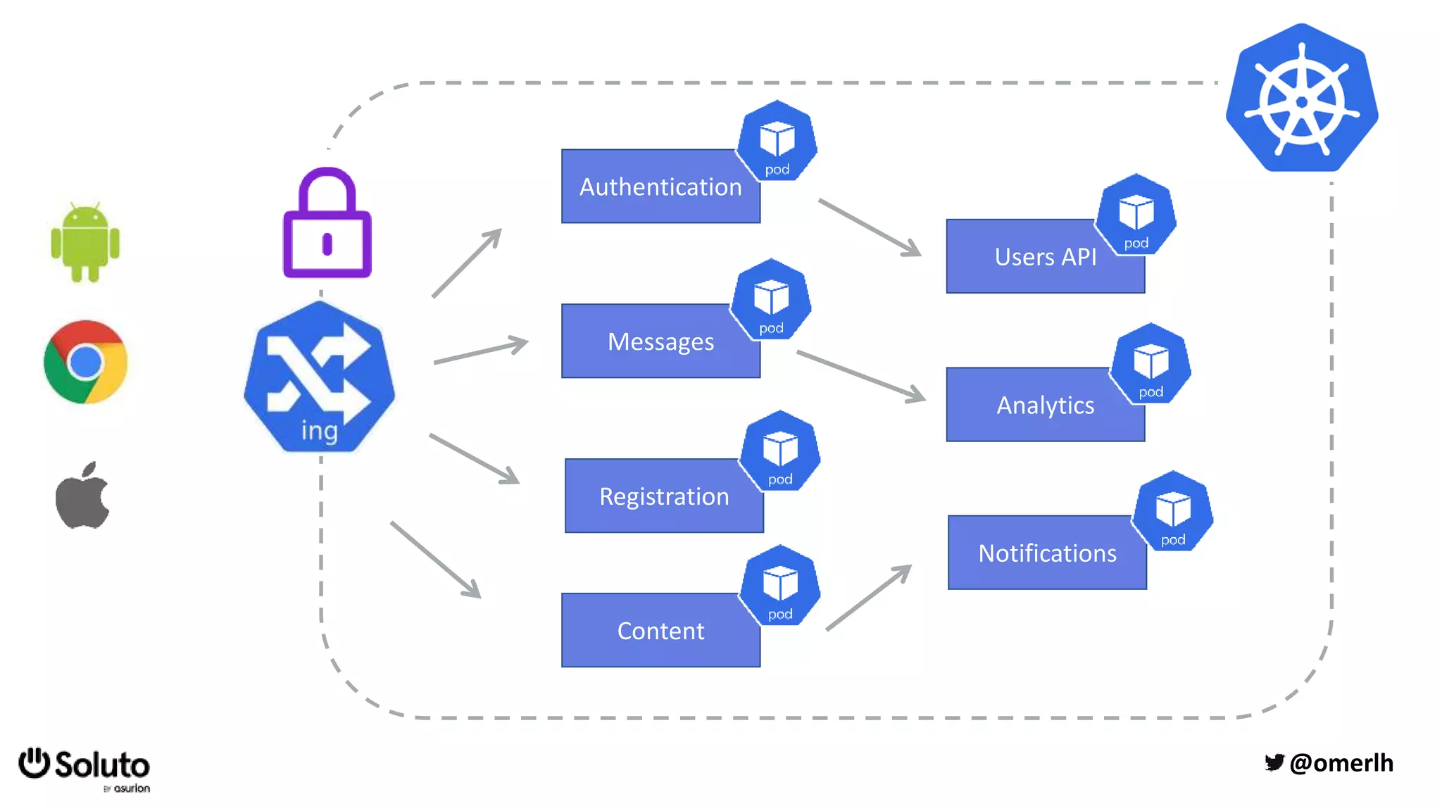 Registration
Authentication
Analytics
Messages
Content
Notifications
Users API
@omerlh
 
