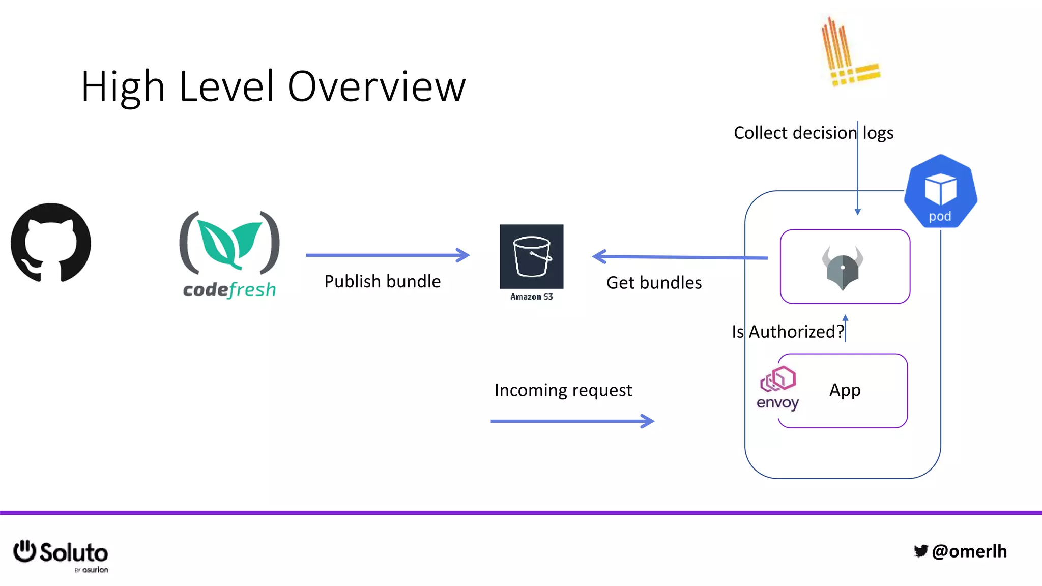 High Level Overview
AppIncoming request
Collect decision logs
Get bundlesPublish bundle
Is Authorized?
@omerlh
 
