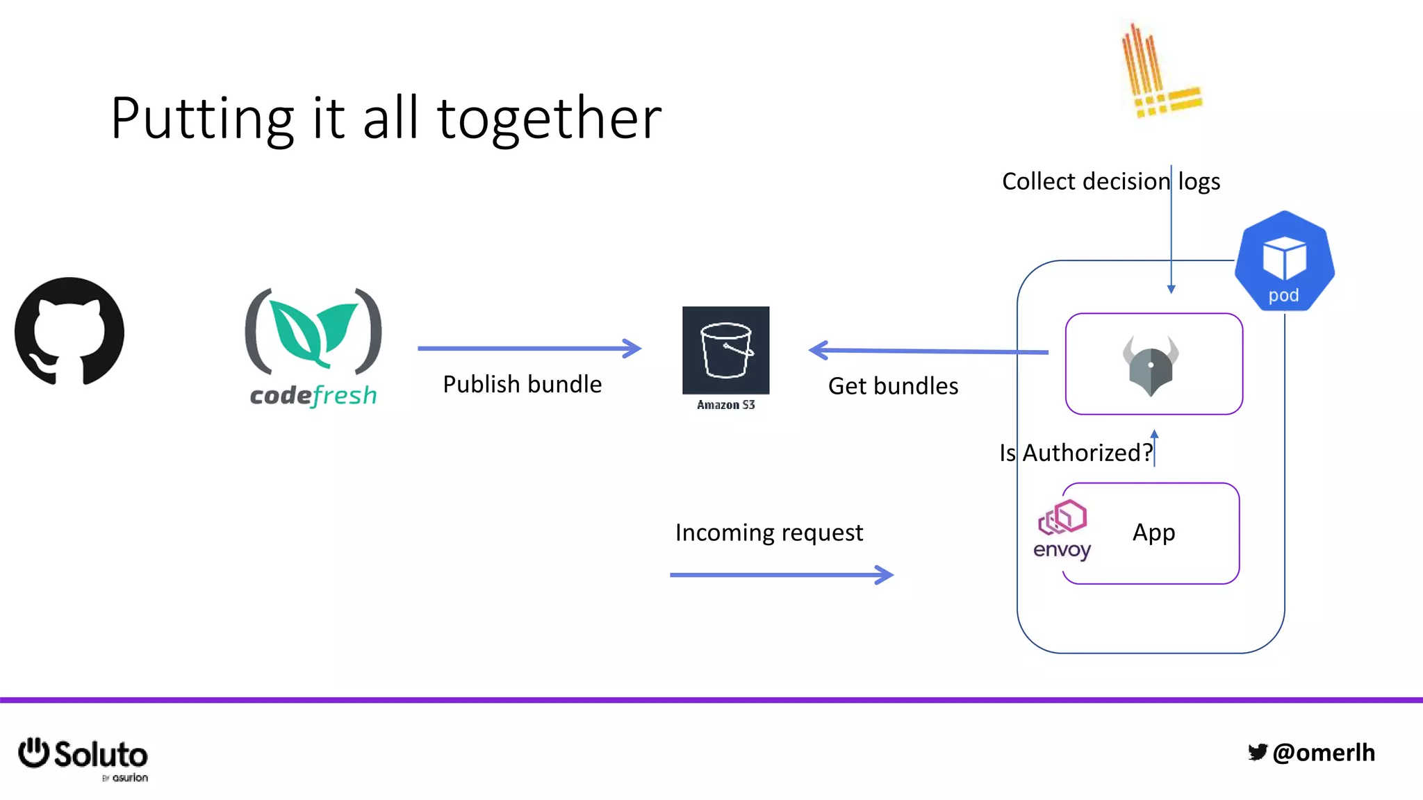 Putting it all together
AppIncoming request
Collect decision logs
Get bundlesPublish bundle
Is Authorized?
@omerlh
 