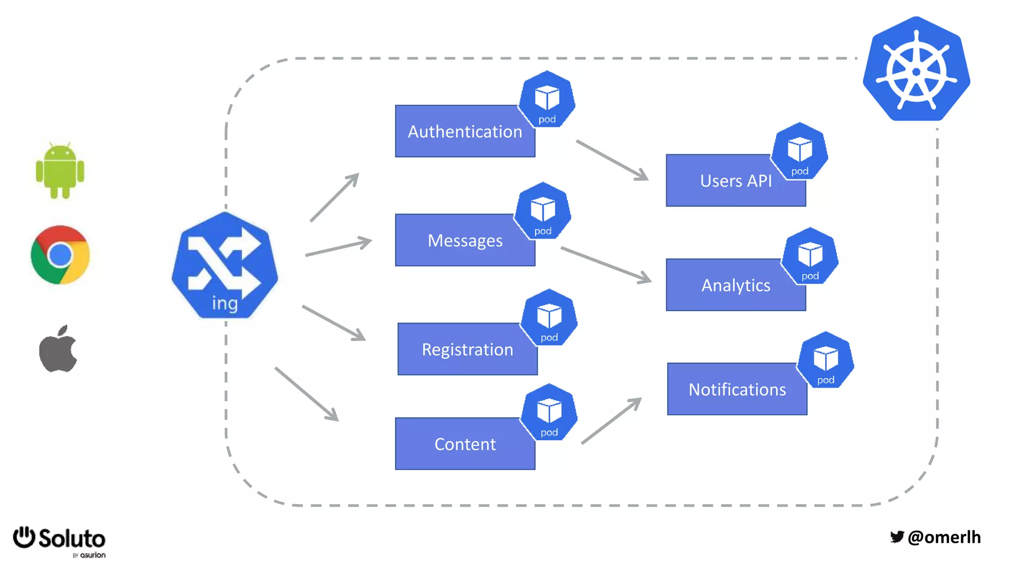 Registration
Authentication
Analytics
Messages
Content
Notifications
Users API
@omerlh
 