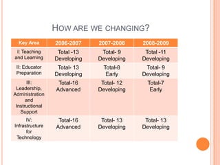 Key Area Summary IV: Infrastructure for TechnologyWhat are the results of Roosevelt-Wilson’s Star chart?You can get the results for the nation, state, district, or our campus by going to:Http:// Starchart.esc.12.net