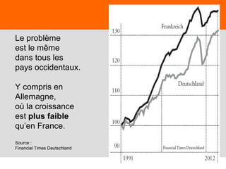 11
Le problème
est le même
dans tous les
pays occidentaux.
Y compris en
Allemagne,
où la croissance
est plus faible
qu’en France.
Source :
Financial Times Deutschland
 