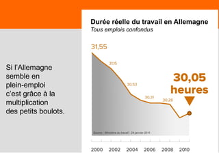 12
Si l’Allemagne
semble en
plein-emploi
c’est grâce à la
multiplication
des petits boulots.
 
