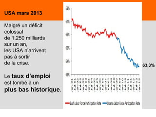 17
USA mars 2013
Malgré un déficit
colossal
de 1.250 milliards
sur un an,
les USA n’arrivent
pas à sortir
de la crise.
Le taux d’emploi
est tombé à un
plus bas historique.
63,3%
 