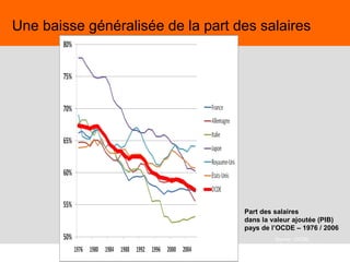 27
27
Part des salaires
dans la valeur ajoutée (PIB)
pays de l’OCDE – 1976 / 2006
Source : OCDE,
« Croissance et inégalités »
2008
Une baisse généralisée de la part des salaires
 