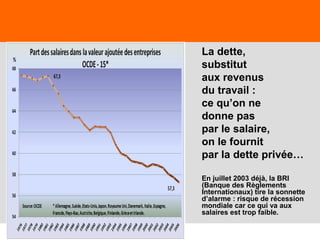 28
La dette,
substitut
aux revenus
du travail :
ce qu’on ne
donne pas
par le salaire,
on le fournit
par la dette privée…
En juillet 2003 déjà, la BRI
(Banque des Règlements
Internationaux) tire la sonnette
d’alarme : risque de récession
mondiale car ce qui va aux
salaires est trop faible.
 