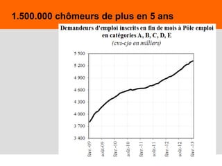 3
1.500.000 chômeurs de plus en 5 ans
 