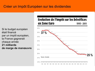 41
Créer un Impôt Européen sur les dividendes
Si le budget européen
était financé
par un impôt européen,
la France gagnerait
chaque année
21 milliards
de marge de manœuvre
 
