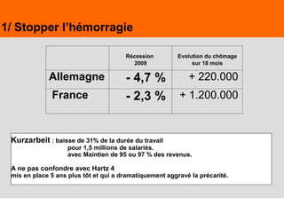 42Juin 2009,© Nouvelle Donne, www.nouvelledonne.fr 42
Kurzarbeit : baisse de 31% de la durée du travail
pour 1,5 millions de salariés.
avec Maintien de 95 ou 97 % des revenus.
A ne pas confondre avec Hartz 4
mis en place 5 ans plus tôt et qui a dramatiquement aggravé la précarité.
Récession
2009
Evolution du chômage
sur 18 mois
Allemagne - 4,7 % + 220.000
France - 2,3 % + 1.200.000
1/ Stopper l’hémorragie
 