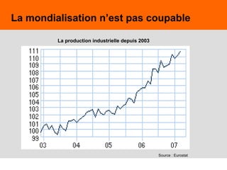 53Juin 2009,© Nouvelle Donne, www.nouvelledonne.fr 53
La mondialisation n’est pas coupable
La production industrielle depuis 2003
Source : Eurostat
 
