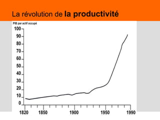 56
La révolution de la productivité
 