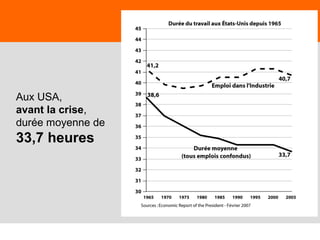 65
Aux USA,
avant la crise,
durée moyenne de
33,7 heures
 