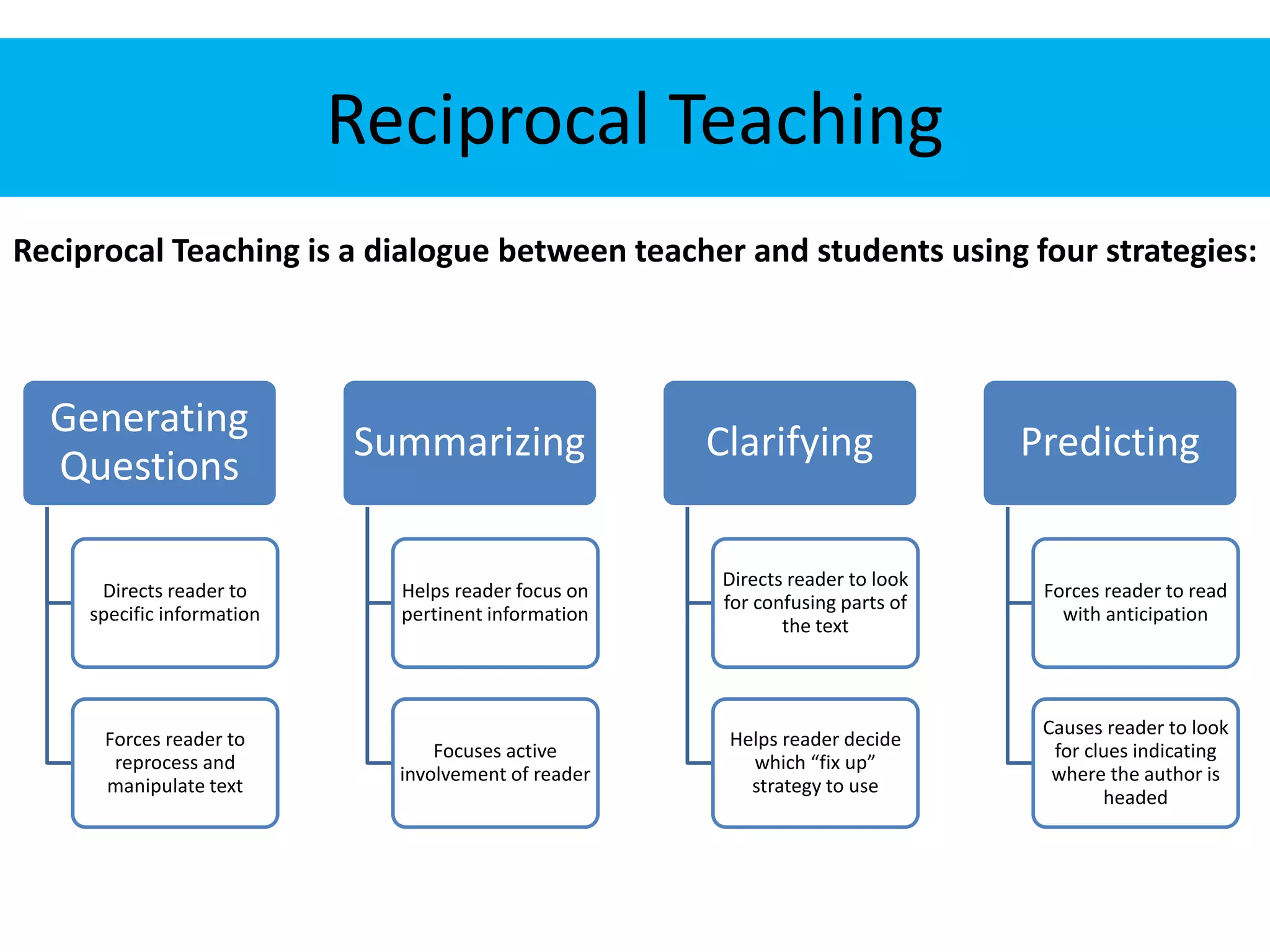 Reciprocal Teaching 
Reciprocal Teaching is a dialogue between teacher and students using four strategies: 
Generating 
Questions 
Directs reader to 
specific information 
Forces reader to 
reprocess and 
manipulate text 
Summarizing 
Helps reader focus on 
pertinent information 
Focuses active 
involvement of reader 
Clarifying 
Directs reader to look 
for confusing parts of 
the text 
Helps reader decide 
which “fix up” 
strategy to use 
Predicting 
Forces reader to read 
with anticipation 
Causes reader to look 
for clues indicating 
where the author is 
headed 
 
