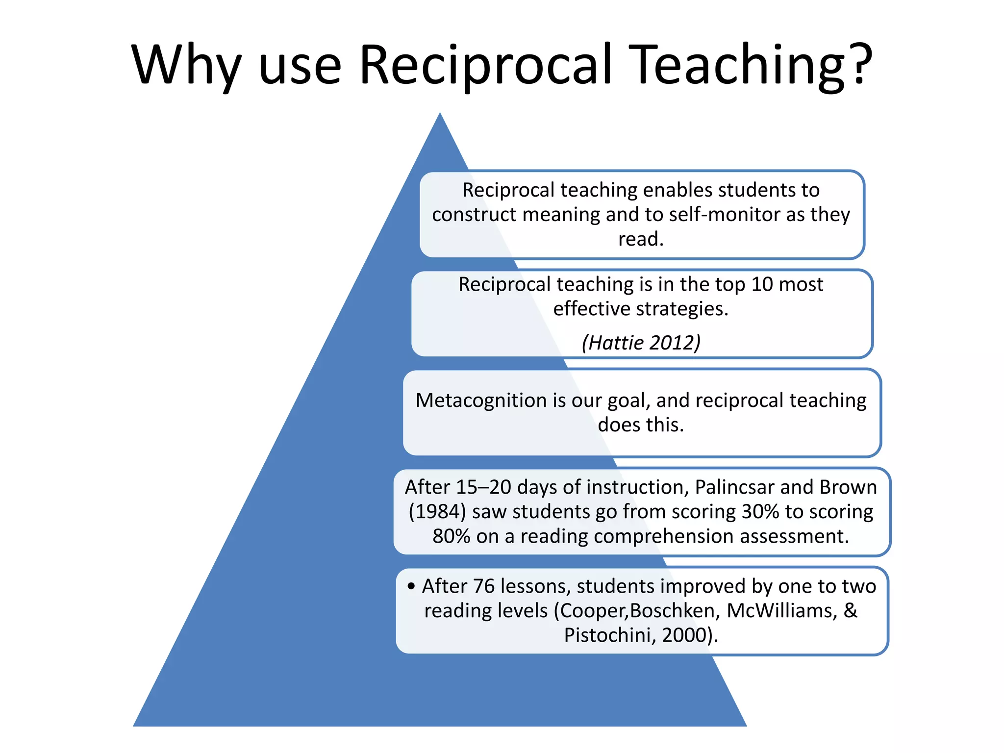 Why use Reciprocal Teaching? 
Reciprocal teaching enables students to 
construct meaning and to self-monitor as they 
read. 
Reciprocal teaching is in the top 10 most 
effective strategies. 
(Hattie 2012) 
Metacognition is our goal, and reciprocal teaching 
does this. 
After 15–20 days of instruction, Palincsar and Brown 
(1984) saw students go from scoring 30% to scoring 
80% on a reading comprehension assessment. 
• After 76 lessons, students improved by one to two 
reading levels (Cooper,Boschken, McWilliams, & 
Pistochini, 2000). 
 