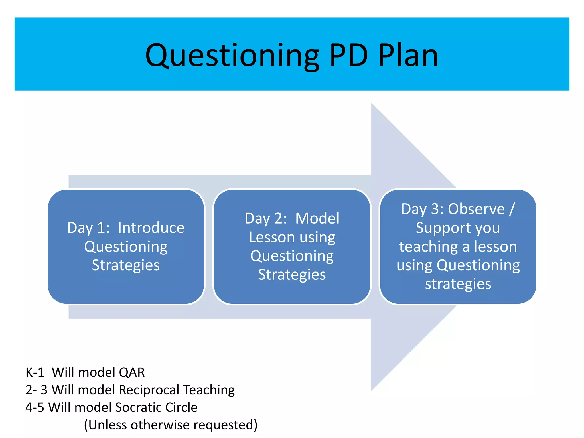 Questioning PD Plan 
Day 1: Introduce 
Questioning 
Strategies 
Day 2: Model 
Lesson using 
Questioning 
Strategies 
Day 3: Observe / 
Support you 
teaching a lesson 
using Questioning 
strategies 
K-1 Will model QAR 
2- 3 Will model Reciprocal Teaching 
4-5 Will model Socratic Circle 
(Unless otherwise requested) 
 